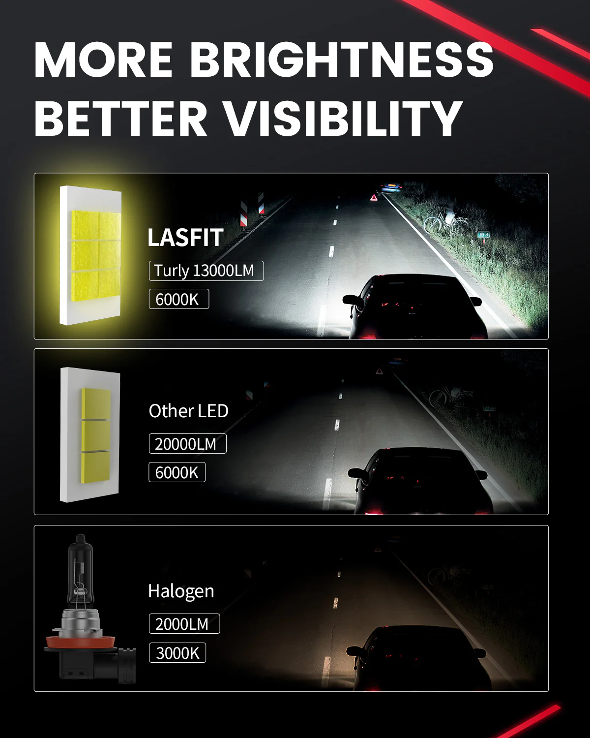 130W/60W H11 LS LA Plus Series Combo Pack | 13,000LM/6,000LM 6000K LED Bulbs - Image 3